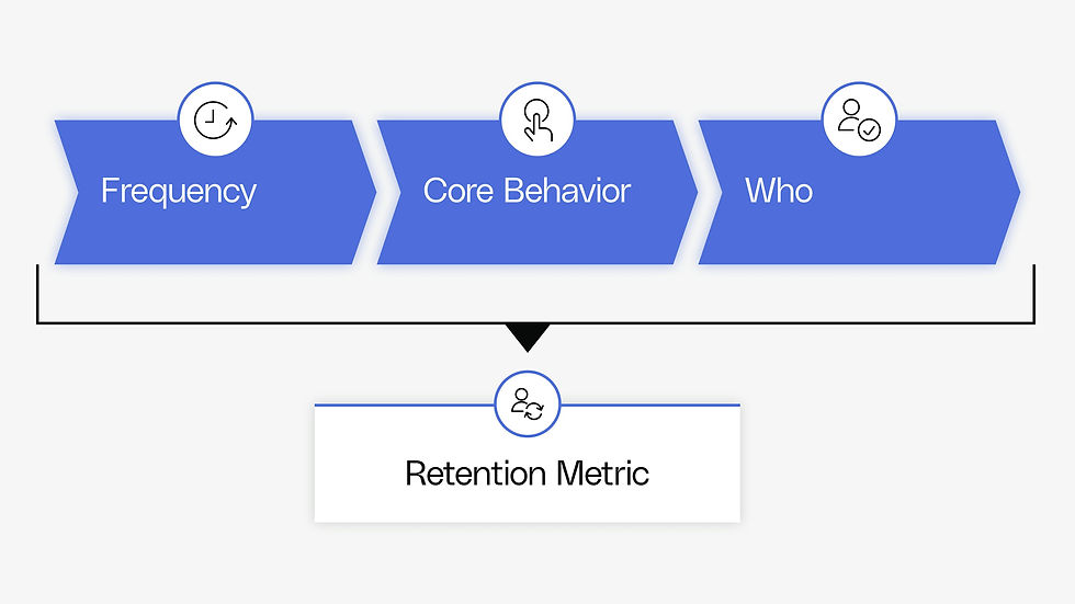Blue arrows labeled Frequency, Core Behavior, Who, with icons, point to "Retention Metric" below. White background, minimalist design.