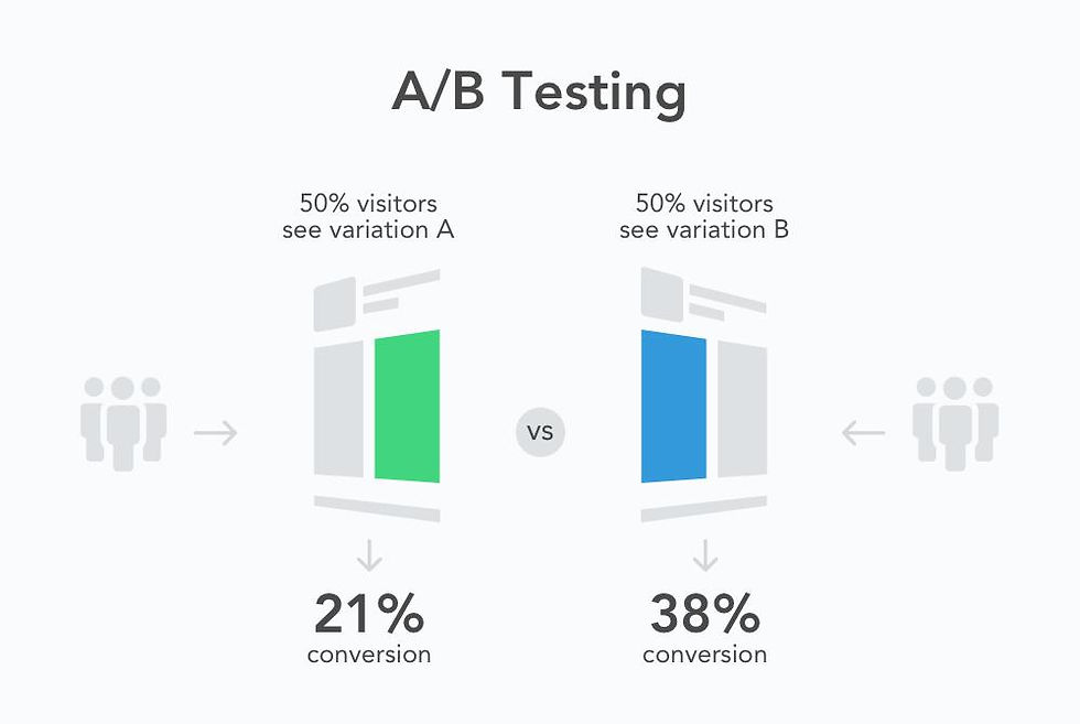 A/B testing diagram showing 50% of users see variation A (green, 21% conversion) and 50% see variation B (blue, 38% conversion).