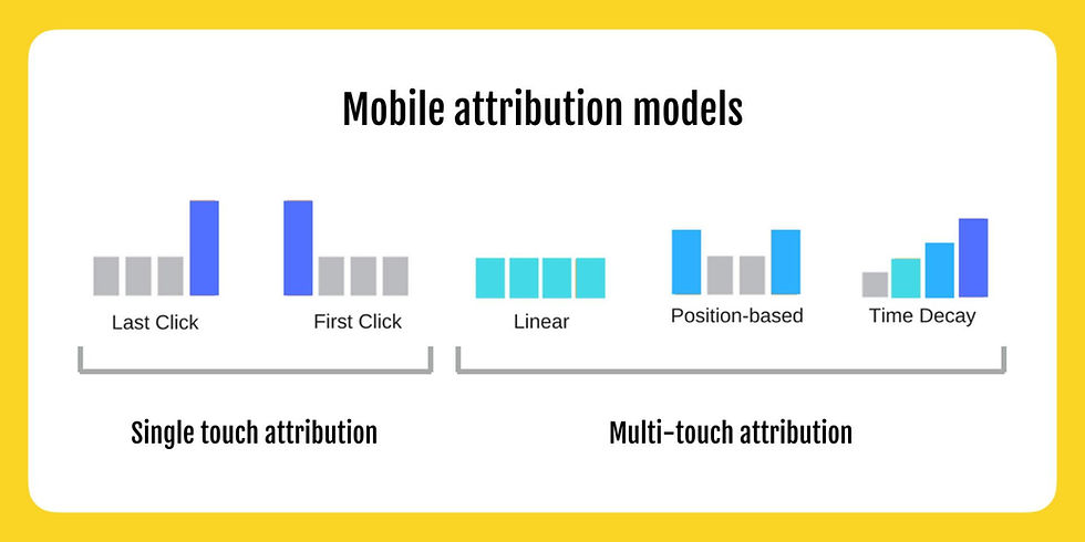 Bar graphs comparing mobile attribution models: Last Click, First Click, Linear, Position-based, and Time Decay. Yellow border.