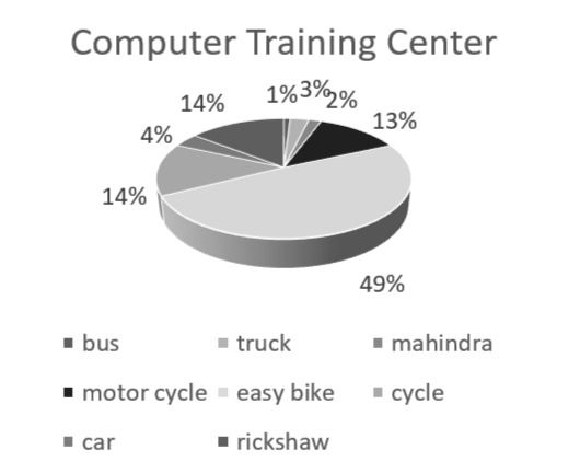 Vehicle percentage on different intersections