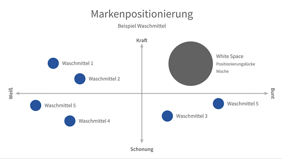 Beispiel für eine grafische Darstellung einer Markenpositionierung anhand von Waschmittelmarken. Ein Raster mit 4 Dimensionen: Kraft - Schonung als Y-Achse und Weiß - Bunt als X-Achse. Einzelne Waschmittelmarken sind in dieser Matrix mit Punkten dargestellt. Rechts oben findet sich eine Positionierungslücke