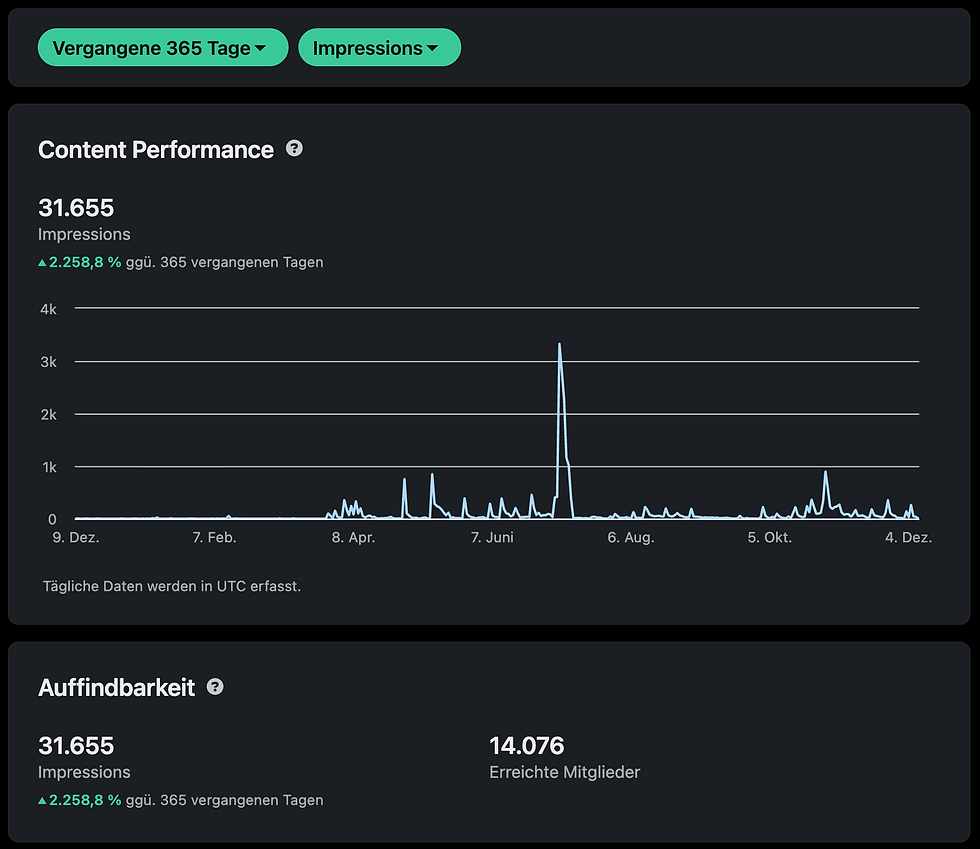 Screenshot der Content Performance auf LinkedIn.