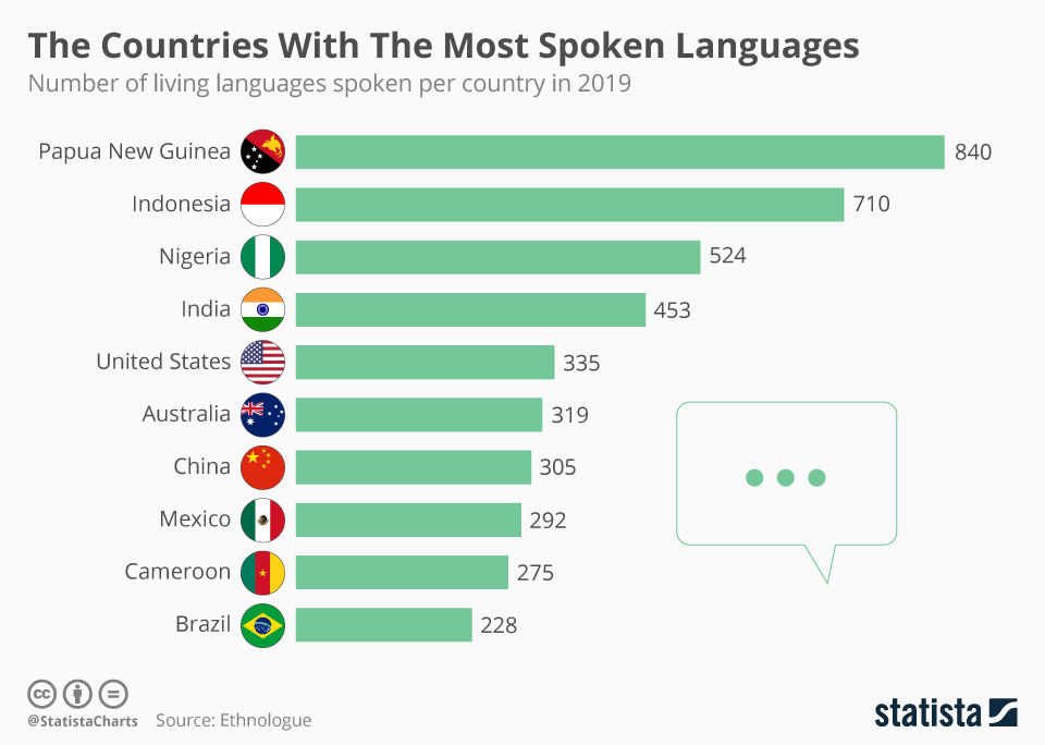 Chart that shows countries with the most spoken languages, with Papua New Guinea, Indonsia and Nigeria in the top 3.