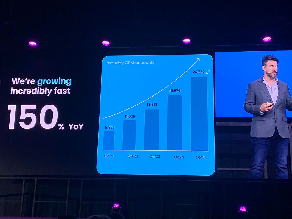 Presentation on the performance of monday.com Sales CRM