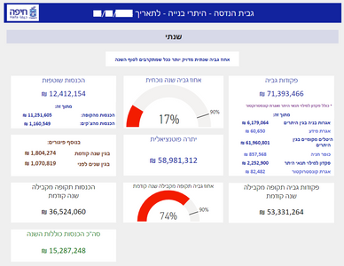 צילומים מתוך הדשבורד: נתונים שמתעדכנים מידי יום ביומו ומהווים כלי עבודה להנהלת העירייה. הנתונים בצילומים אלה חסרי תאריך ועל כן אין להם משמעות. וממילא נתונים אלה מתפרסמים כולם בדוחות שחשופים לציבור
