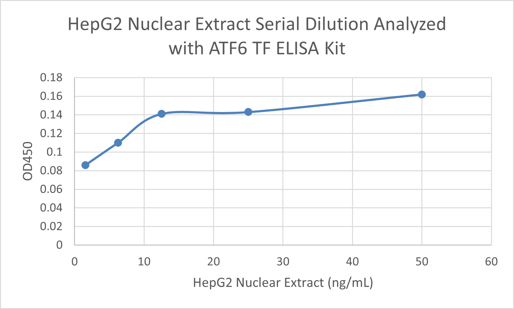 ATF6 ELISA Kit (Colorimetric)