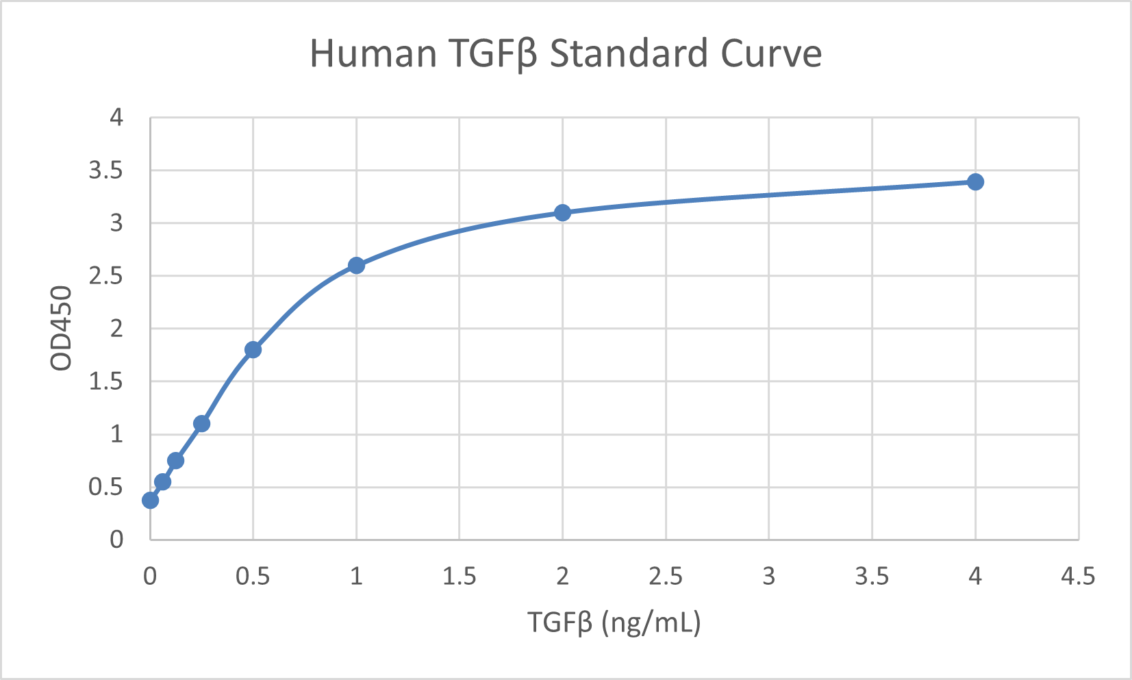 Human TGF-β1 ELISA