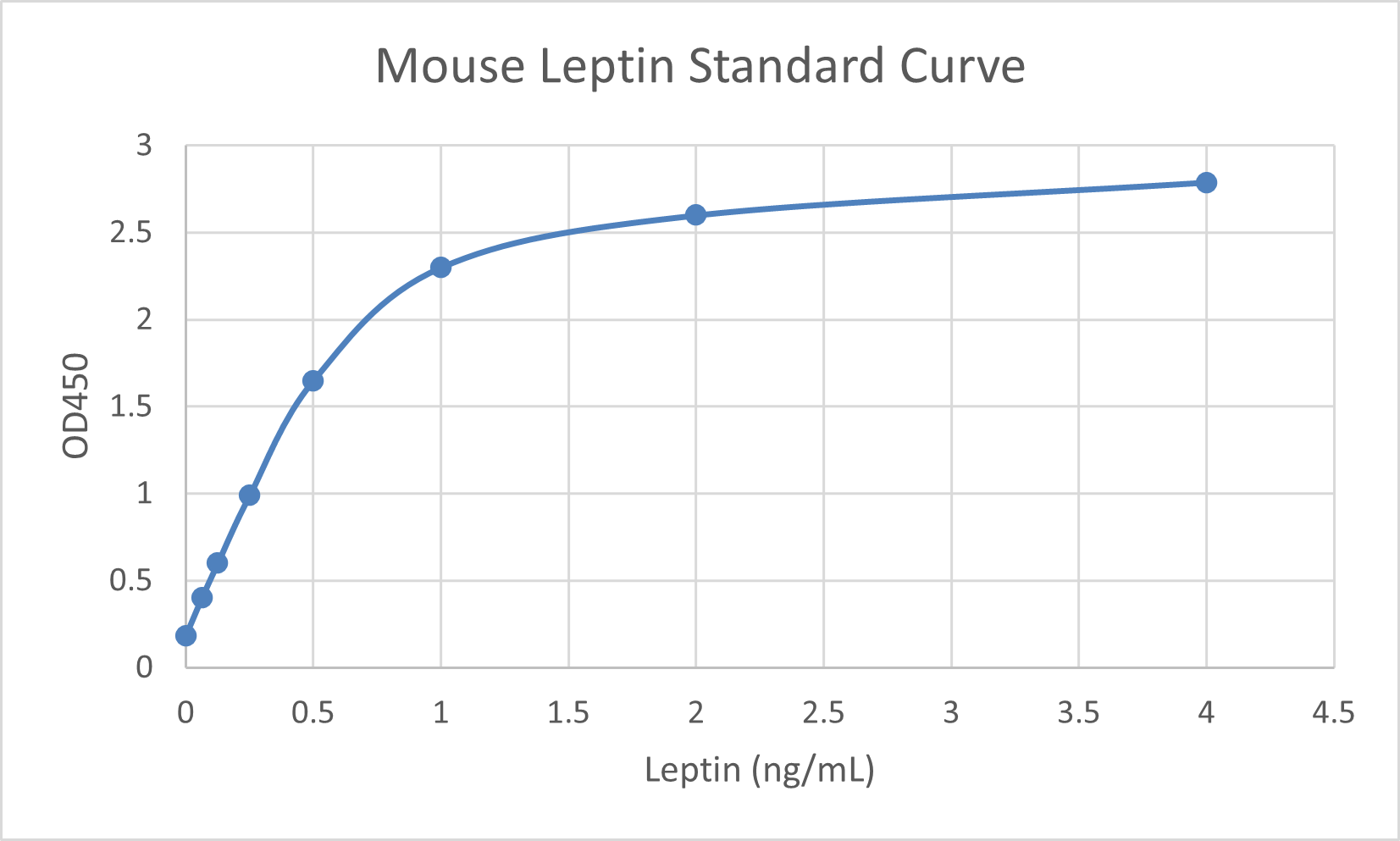 Mouse Leptin ELISA