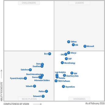 All change in the Gartner Analytics Magic Quadrant