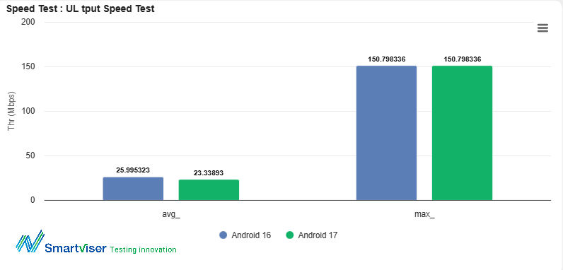 SmartViser Android 16 vs Android 17 Comprehensive Benchmark Report Upload Data Performance