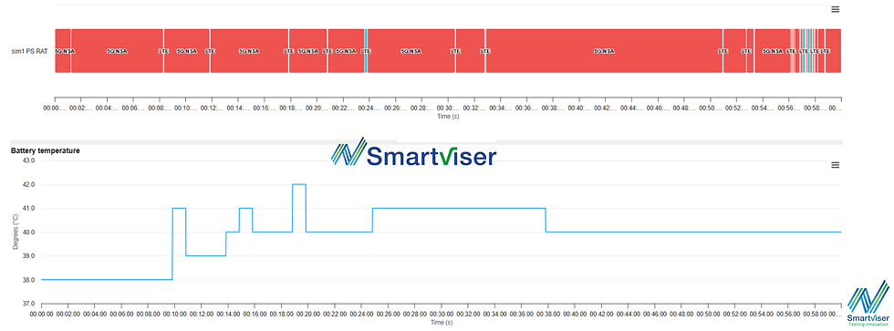 SmartViser Analytics Studio Smartphones overheating Reports