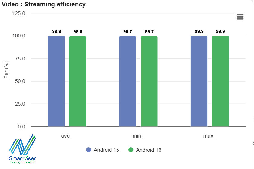 Smartviser analytics Streaming efficiency compares Android 15 and 16.