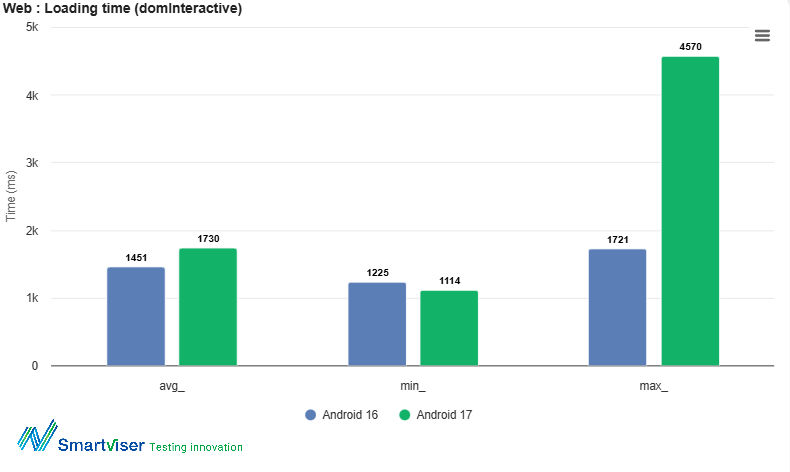 SmartViser Android 16 vs Android 17 Comprehensive Benchmark Report Web Loading Time