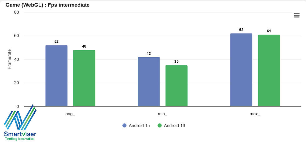 Smartviser analytics Bar chart comparing Android 15 and 16 framerates in a game test.