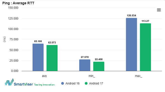 SmartViser Android 16 vs Android 17 Comprehensive Benchmark Report Ping Average RTT