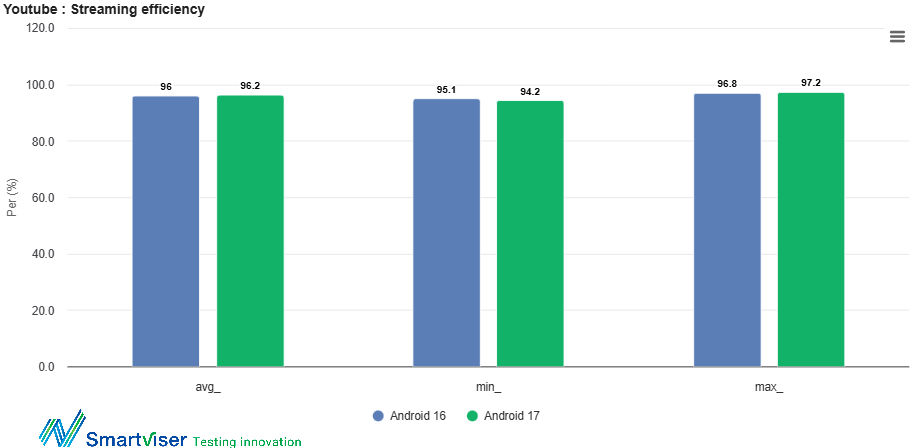 SmartViser Android 16 vs Android 17 Comprehensive Benchmark Report YouTube Streaming Efficiency