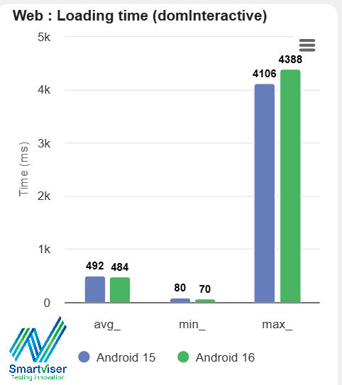 SmartviserAnalytics Bar chart comparing web loading times on Android 15 and 16 in ms.
