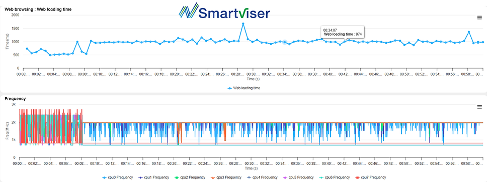 SmartViser Analytics Studio Smartphones overheating Reports
