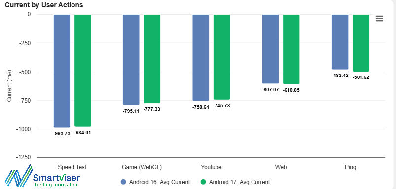 SmartViser Android 16 vs Android 17 Comprehensive Benchmark Report Current Consumption per user actions
