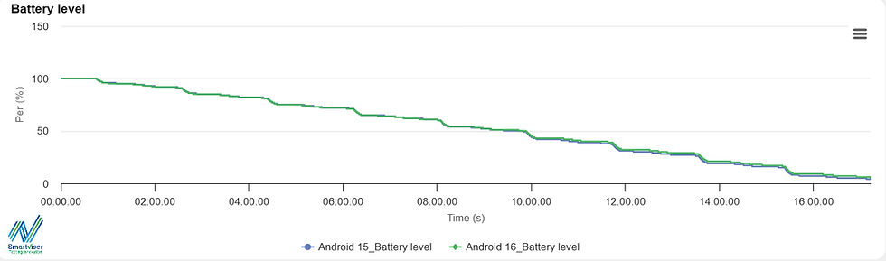 SmartViser analytics shows battery levels for Android 15 and 16 over 18 hours. Both lines decline gradually.