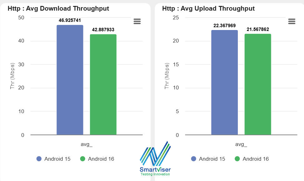 SmartViser Analytics Bar charts compare average download and upload throughput for Android 15 (blue) and 16 (green).