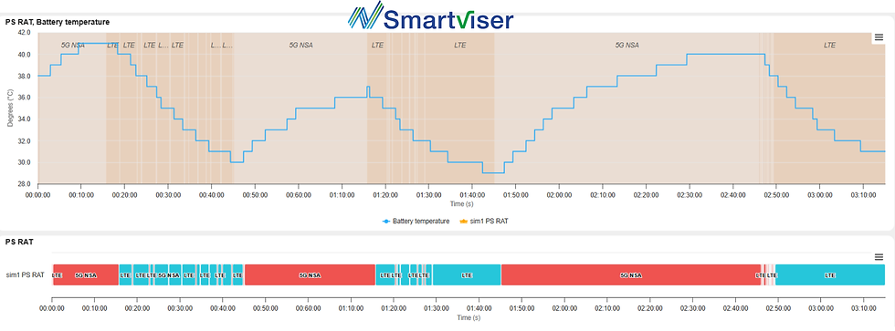 SmartViser Analytics Studio Smartphones overheating Reports