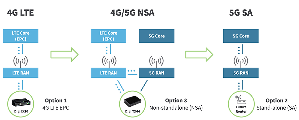 5G SA and NSA