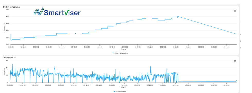SmartViser Analytics Studio Smartphones overheating Reports