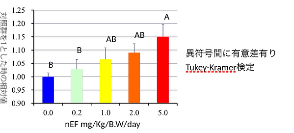 脾臓中白血球NK活性 (ET比= 21).png