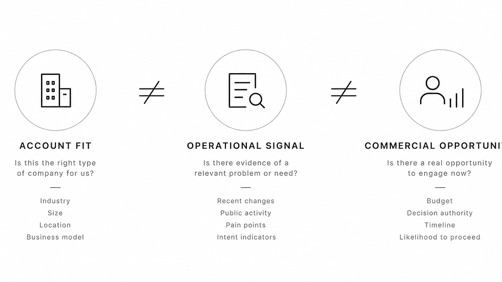 Minimal infographic comparing account fit, operational signal, and commercial opportunity with icons and criteria on white background.