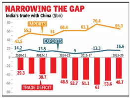 India China Trade