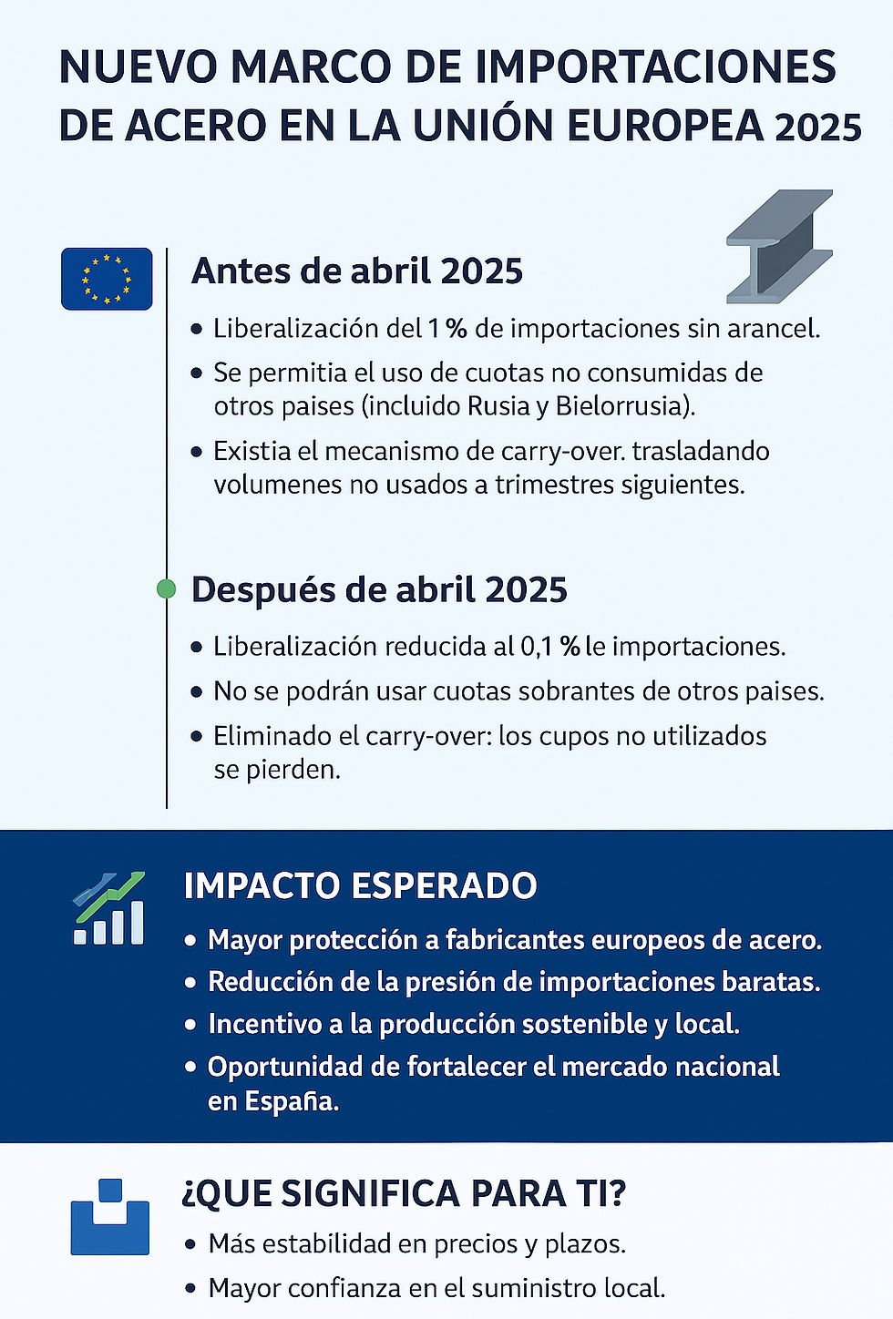 ¿España libres de arancel?