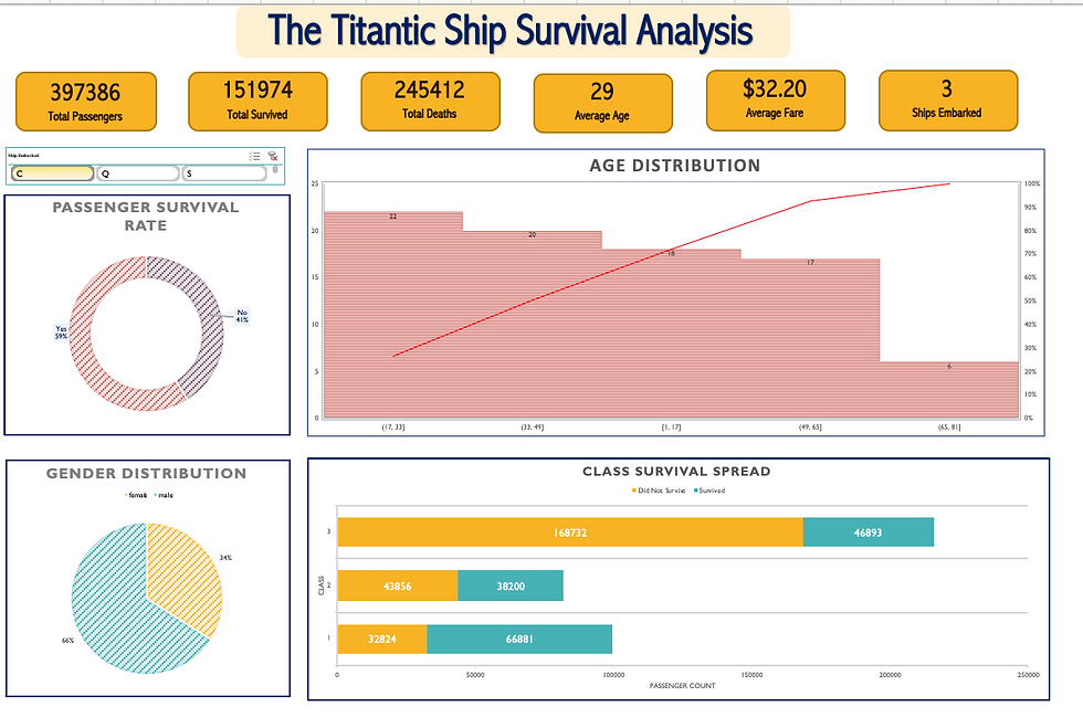 Titanic Ship Survivor Analysis