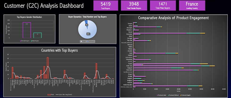 Customer Sales Performance