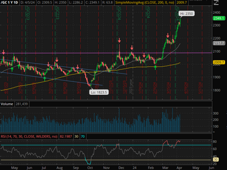 Market Outlook - April 2024 [Gold and Silver]