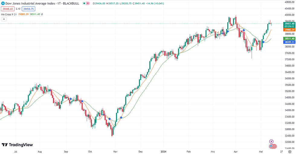 Dow Jones steht still? 14.05.2024 Dow Jones Analyse & Prognose