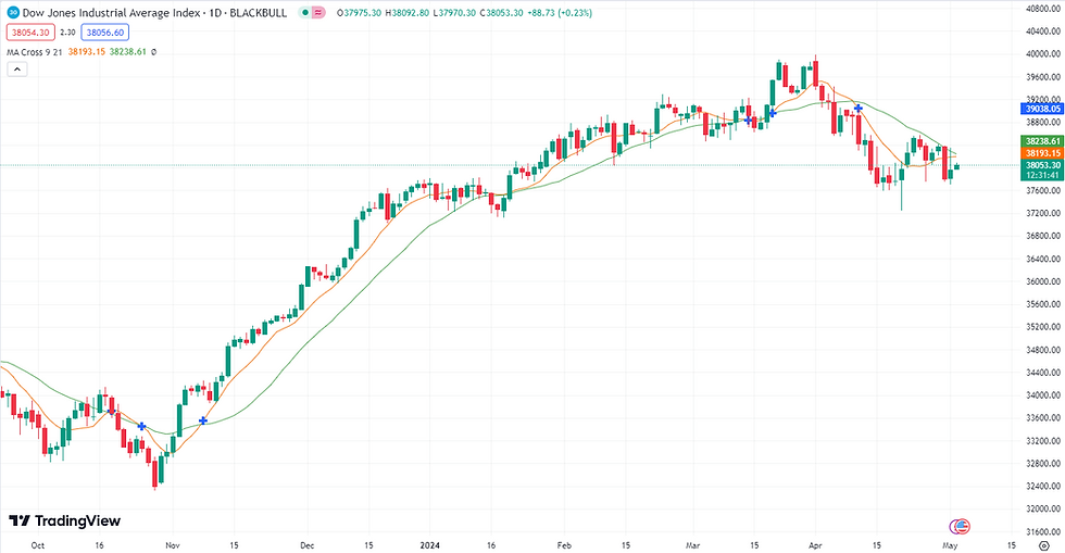 Dow Jones im Schatten des FED Zinsentscheid? 02.05.2024 Dow Jones Analyse & Prognose
