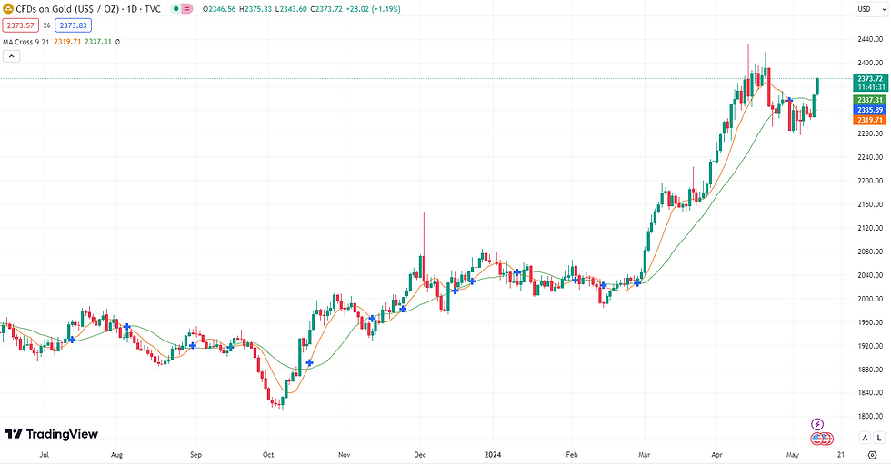 Gold zurück mit neuen Impulsen? 10.05.2024 Gold Analyse & Prognose