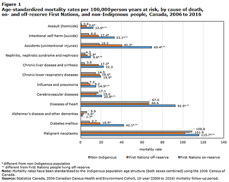 Graph showing mortality rates of Indigenous Peoples, off-reserve First Nations, and Non-Indigenous Canadians from 2006-2016.