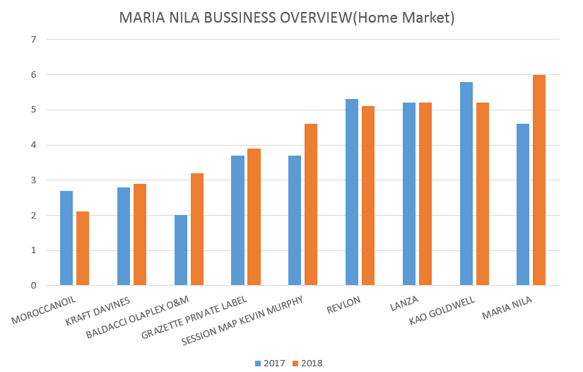 北歐極品maria nila已於2018成為瑞典市佔最高髮品
