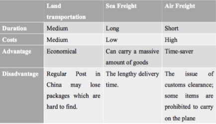 Comparison of the most common shipping method (land transportation, sea freight and air freight)