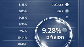אתר ״קו המשווה של בנק ישראל״ עלה לאוויר, ועכשיו הכול גלוי - ולא, זה לא מספיק