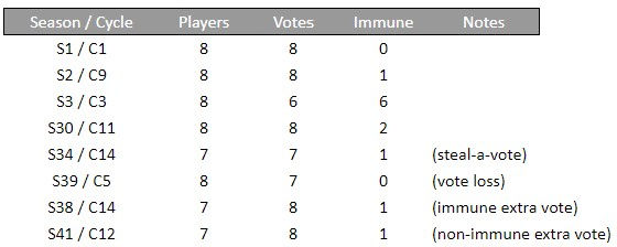 Vote Clustering