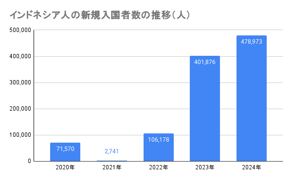 インドネシア人の新規入国者数の推移