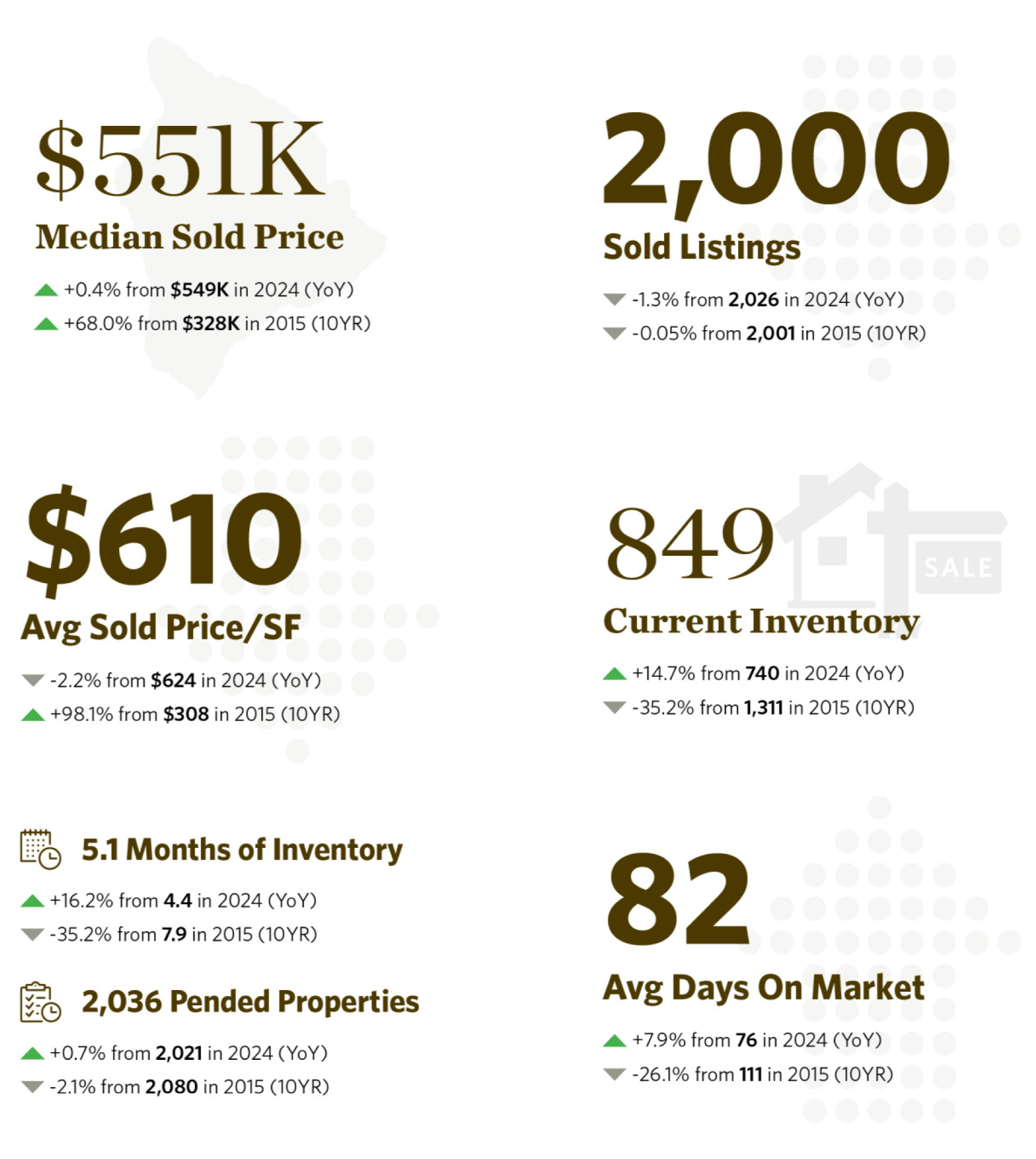 Hawaii Island residential market data
