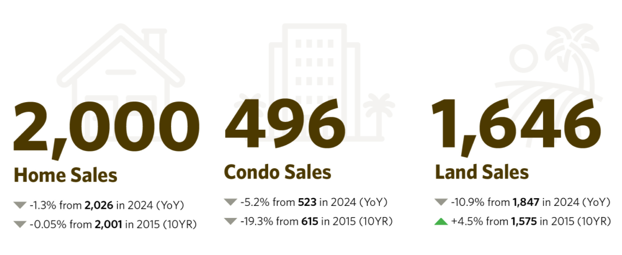 Sales by property type Hawaii Island