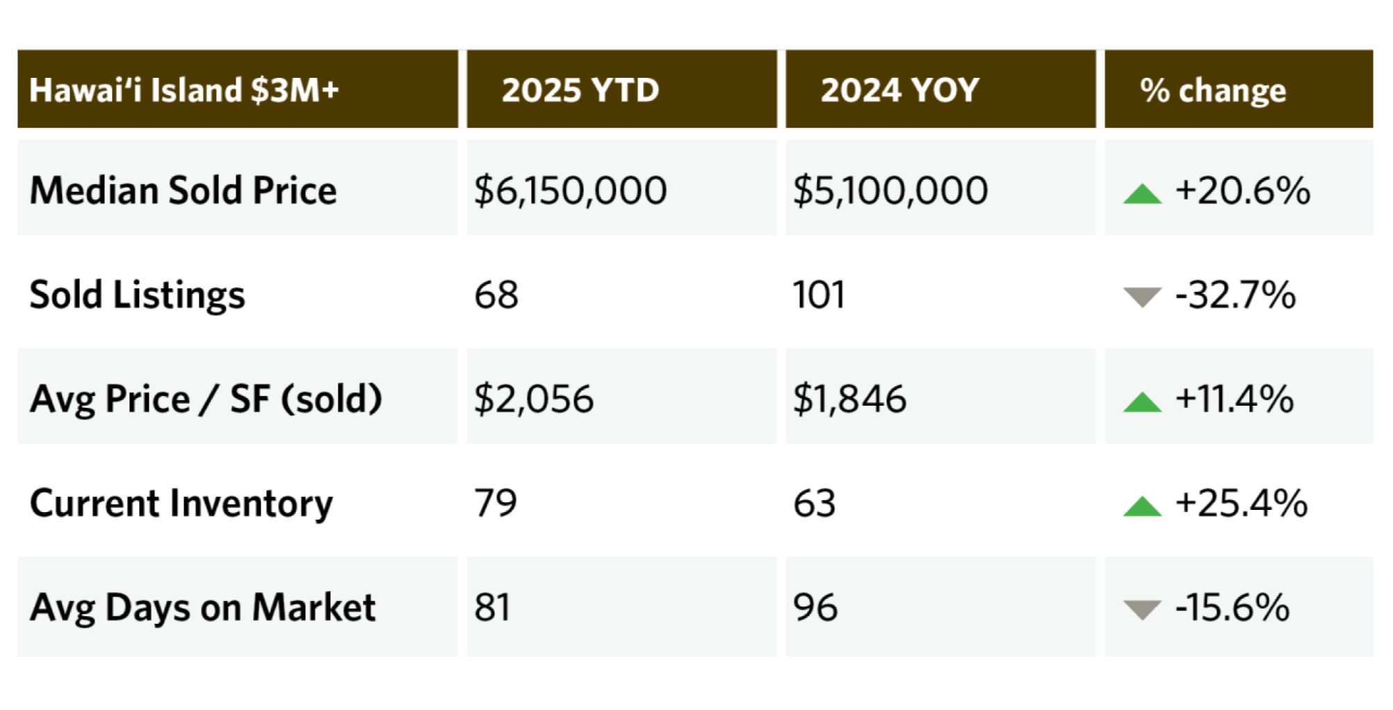 Hawaii Island $3M+ market statistics