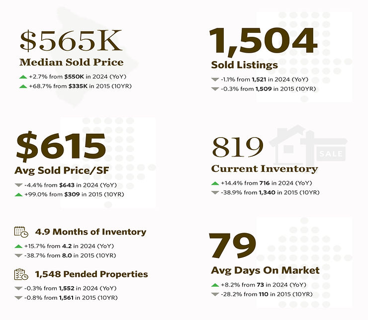 Q3 2025 Residential Market Overview Big Island