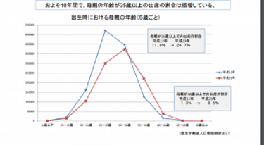 35才以上の出産の割合の表