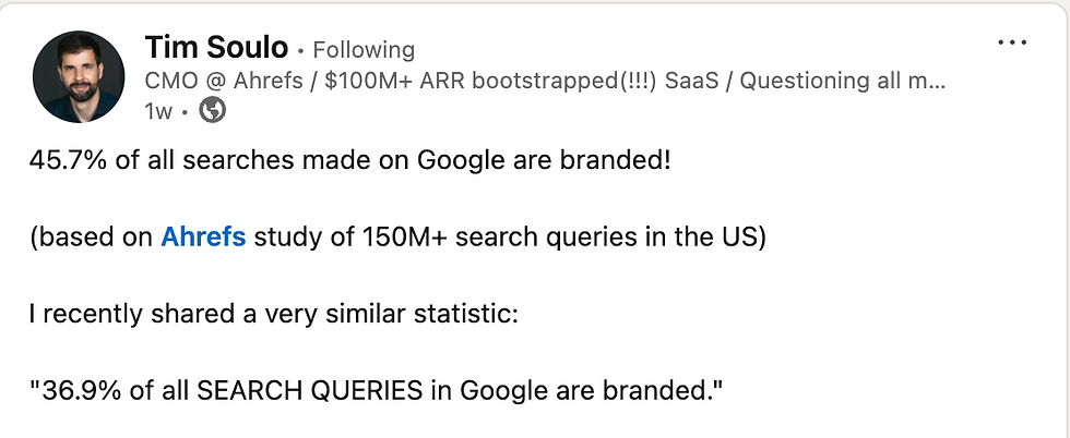 45.7% of all searches made on Google are branded
